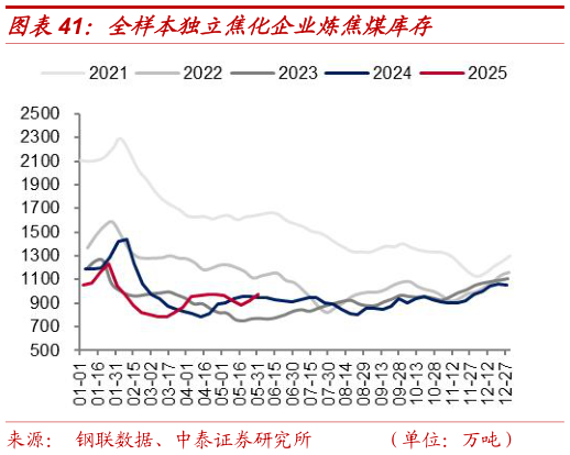 谁能回答全样本独立焦化企业炼焦煤库存