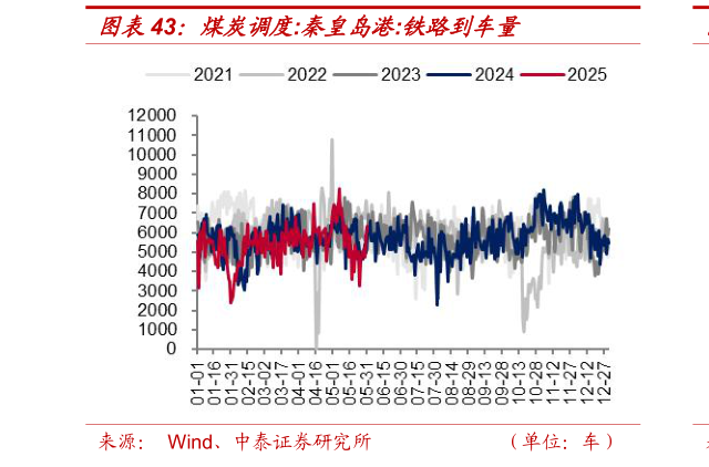 你知道煤炭调度:秦皇岛港:铁路到车量