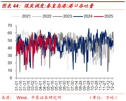 一起讨论下煤炭调度:秦皇岛港:港口吞吐量