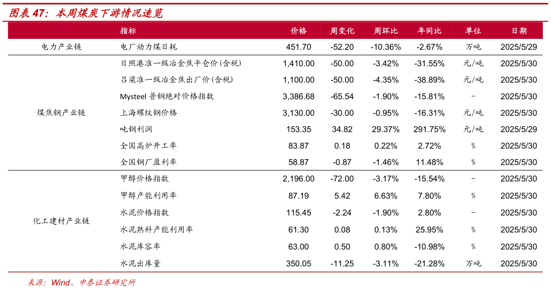 咨询大家本周煤炭下游情况速览