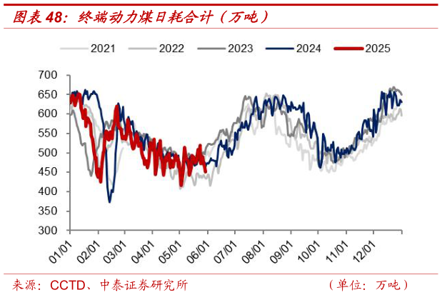 如何了解终端动力煤日耗合计（万吨）