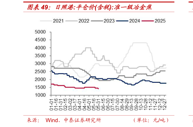 请问一下日照港:平仓价含税:准一级冶金焦