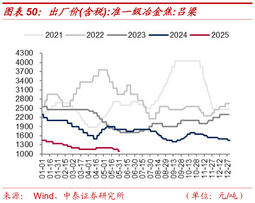 如何看待出厂价含税:准一级冶金焦:吕梁