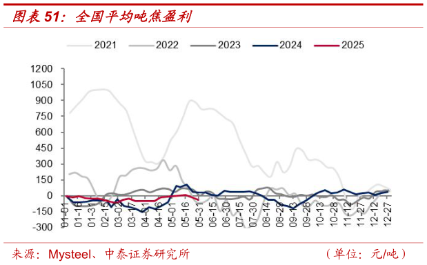 各位网友请教一下全国平均吨焦盈利