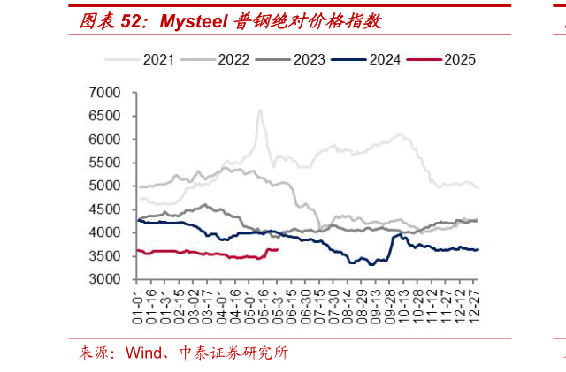 怎样理解Mysteel 普钢绝对价格指数