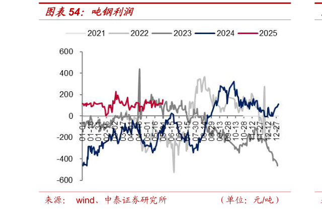 我想了解一下吨钢利润