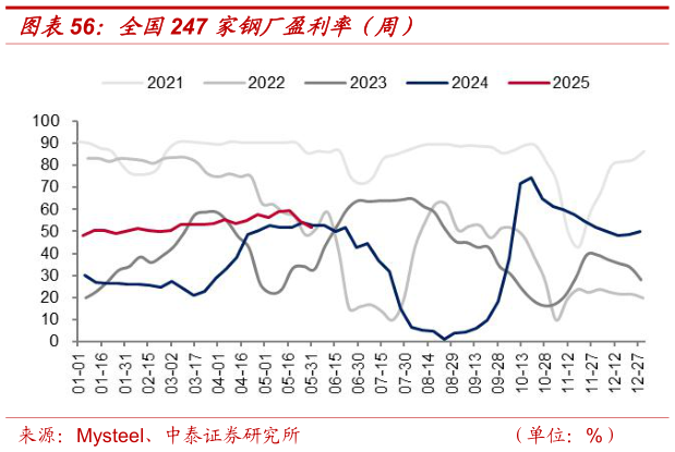 各位网友请教一下全国247 家钢厂盈利率（周）
