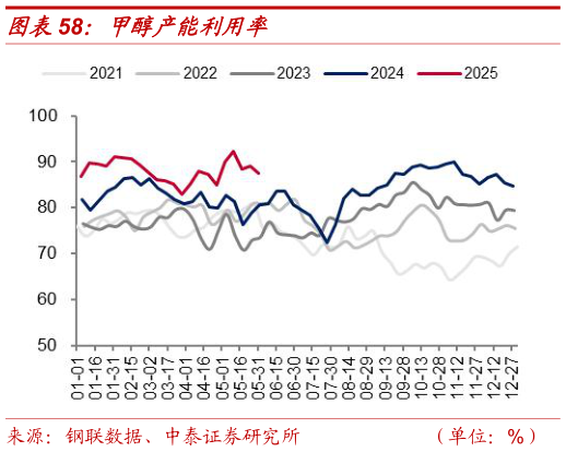 想问下各位网友甲醇产能利用率