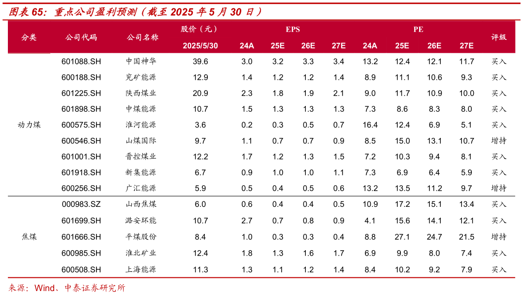 咨询下各位重点公司盈利预测(截至2025 年5 月30 日)?