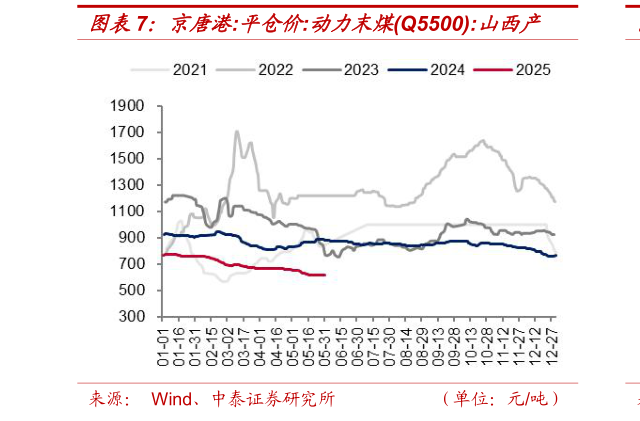 咨询大家京唐港:平仓价:动力末煤Q5500:山西产?