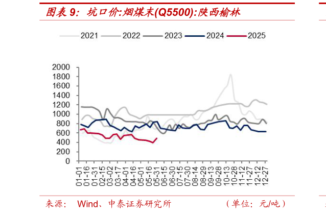 如何了解坑口价:烟煤末Q5500:陕西榆林?