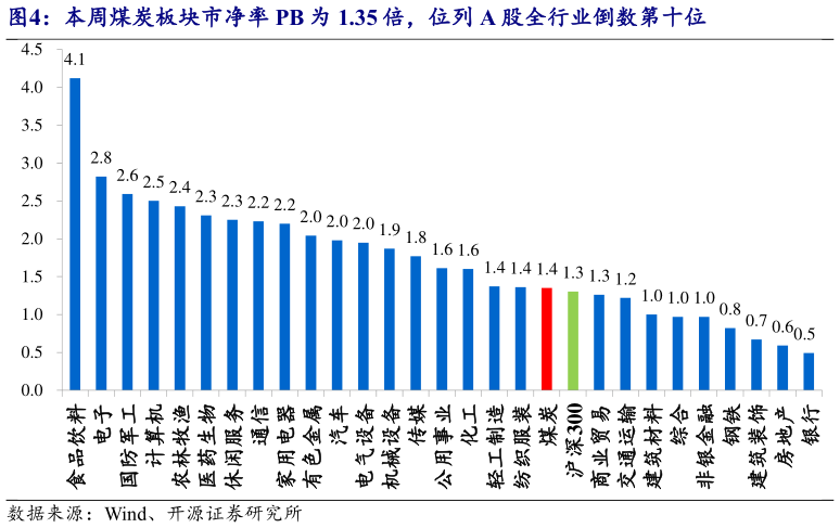 想关注一下本周煤炭板块市净率 PB 为 1.35 倍，位列 A 股全行业倒数第十位