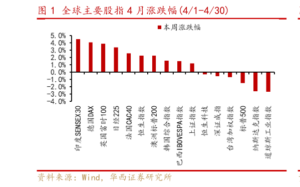 如何解释全球主要股指 4 月涨跌幅41-430