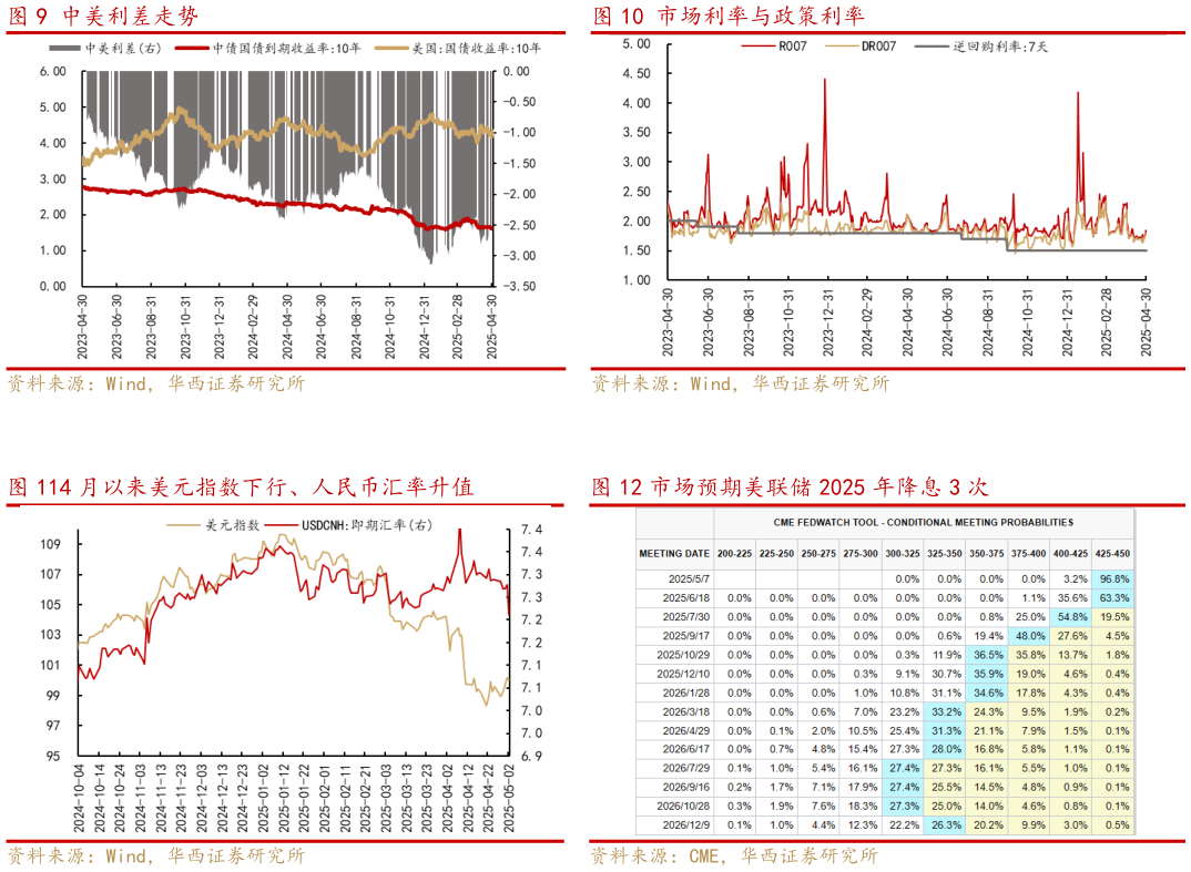 你知道市场利率与政策利率 市场预期美联储 2025 年降息 3 次