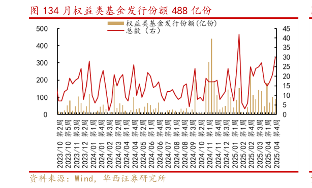 谁能回答月权益类基金发行份额 488 亿份