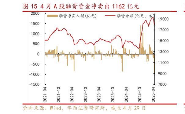 请问一下4 月 A 股融资资金净卖出 1162 亿元