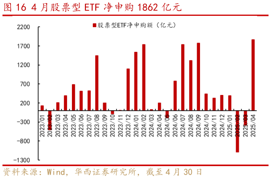 咨询下各位4 月股票型 ETF 净申购 1862 亿元