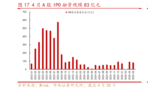 如何看待4 月 A 股 IPO 融资规模 83 亿元
