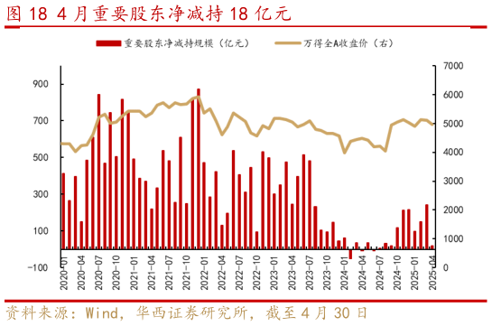 各位网友请教一下4 月重要股东净减持 18 亿元