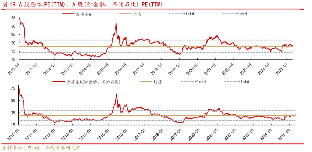 如何解释A 股整体 PETTM、A 股除金融、石油石化 PETTM