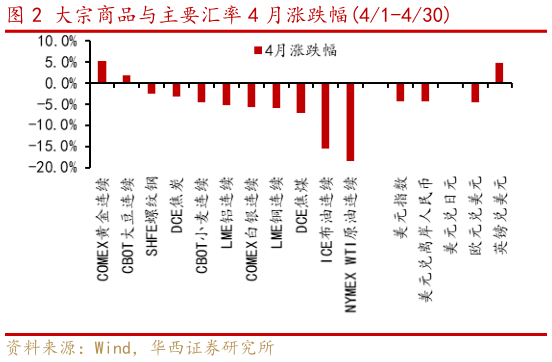 如何看待大宗商品与主要汇率 4 月涨跌幅41-430