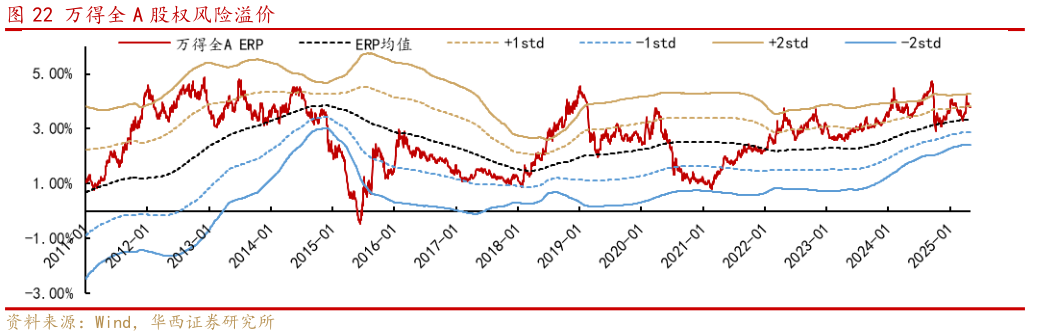 一起讨论下万得全 A 股权风险溢价