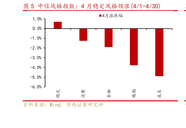 如何看待中信风格指数：4 月稳定风格领涨41-430