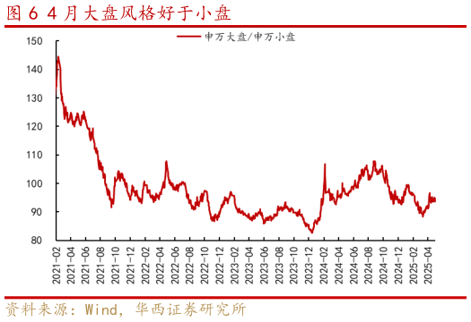 你知道4 月大盘风格好于小盘
