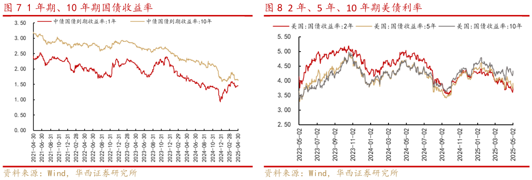 一起讨论下1 年期、10 年期国债收益率2 年、5 年、10 年期美债利率