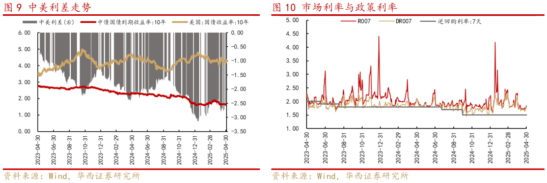 一起讨论下中美利差走势