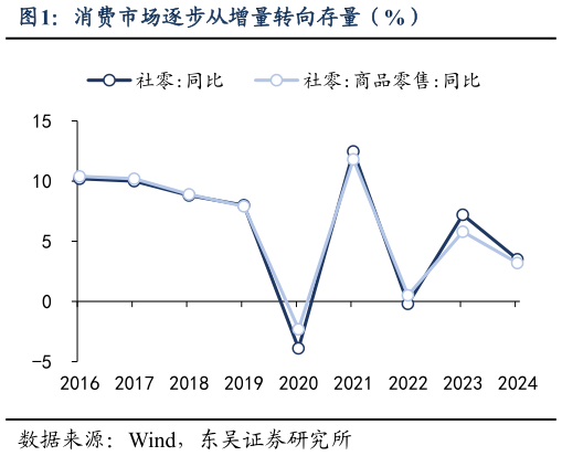 请问一下消费市场逐步从增量转向存量（%）