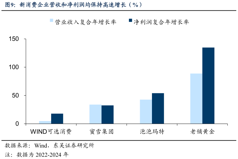 如何了解新消费企业营收和净利润均保持高速增长（%）