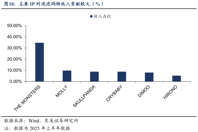 如何看待主要 IP 对泡泡玛特收入贡献较大（%）