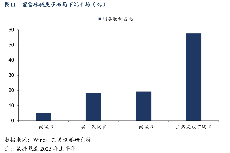 如何才能蜜雪冰城更多布局下沉市场（%）