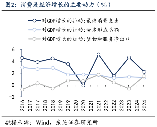 我想了解一下消费是经济增长的主要动力（%）