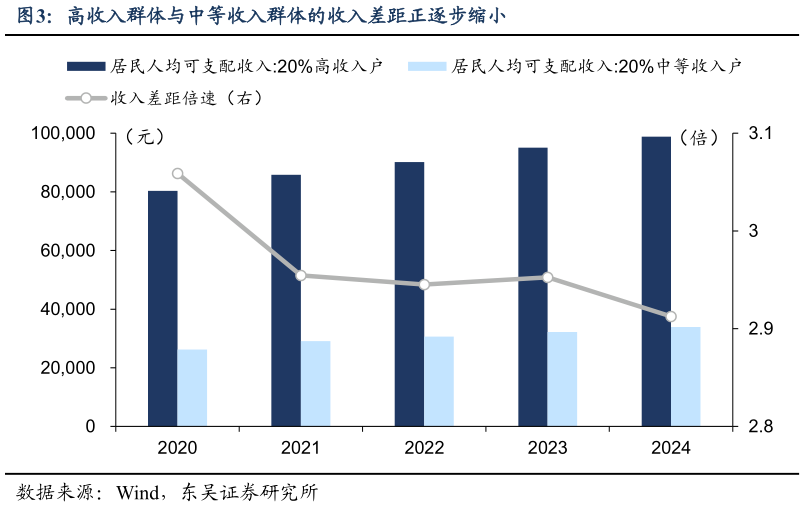 一起讨论下高收入群体与中等收入群体的收入差距正逐步缩小