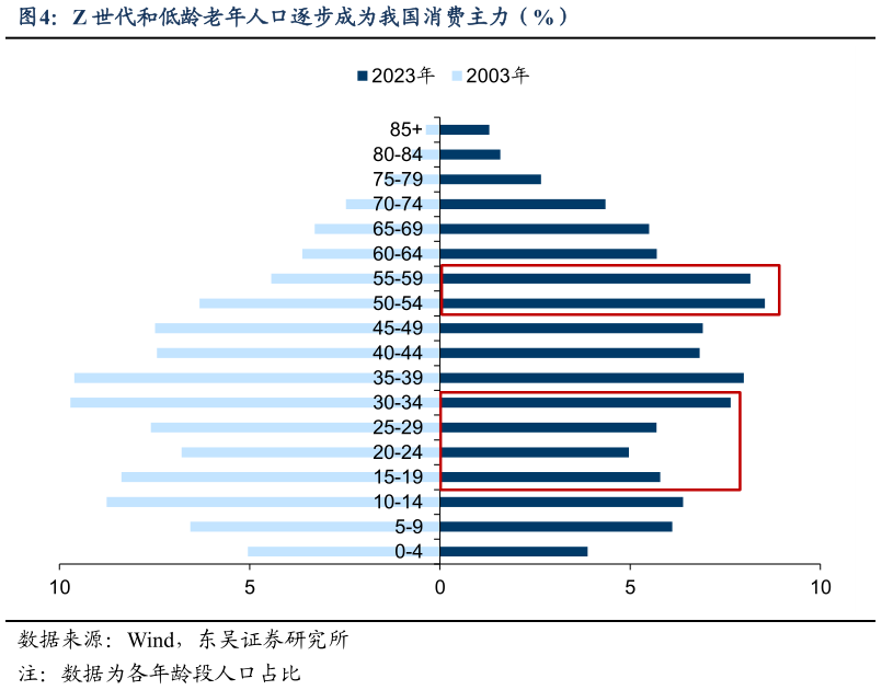 如何看待Z 世代和低龄老年人口逐步成为我国消费主力（%）