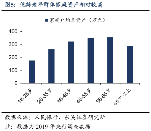 咨询大家低龄老年群体家庭资产相对较高