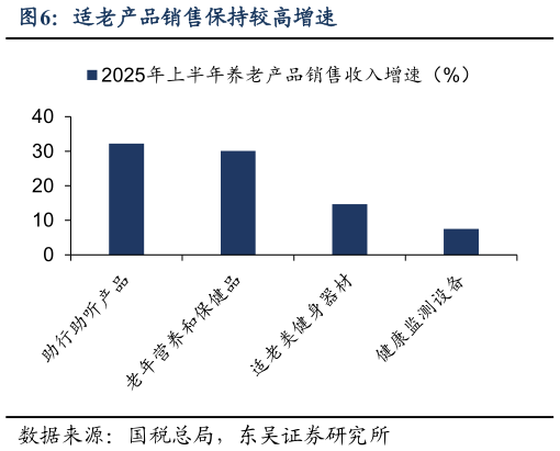 如何了解适老产品销售保持较高增速