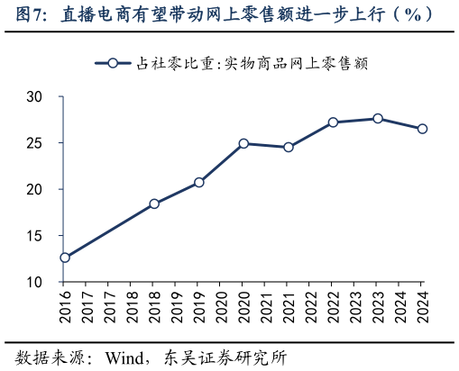 我想了解一下直播电商有望带动网上零售额进一步上行（%）