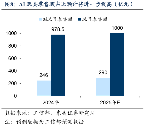各位网友请教一下AI 玩具零售额占比预计将进一步提高（亿元）