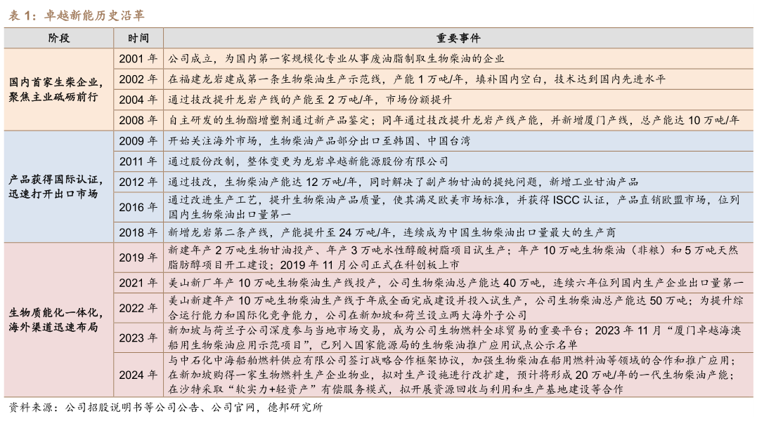 如何了解卓越新能历史沿革