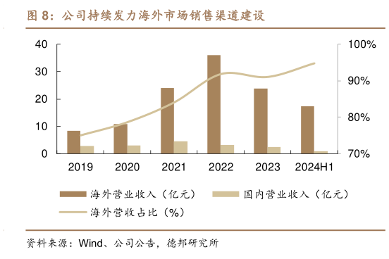 各位网友请教一下公司持续发力海外市场销售渠道建设