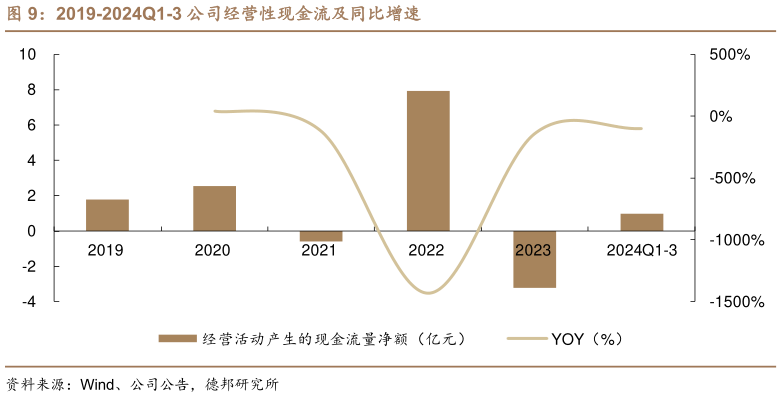 咨询大家2019-2024Q1-3 公司经营性现金流及同比增速