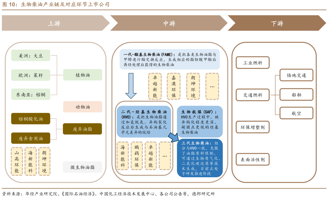 各位网友请教一下生物柴油产业链及对应环节上市公司