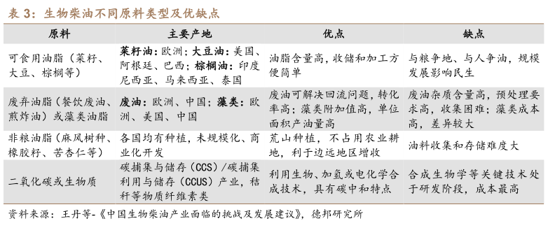 如何了解生物柴油不同原料类型及优缺点