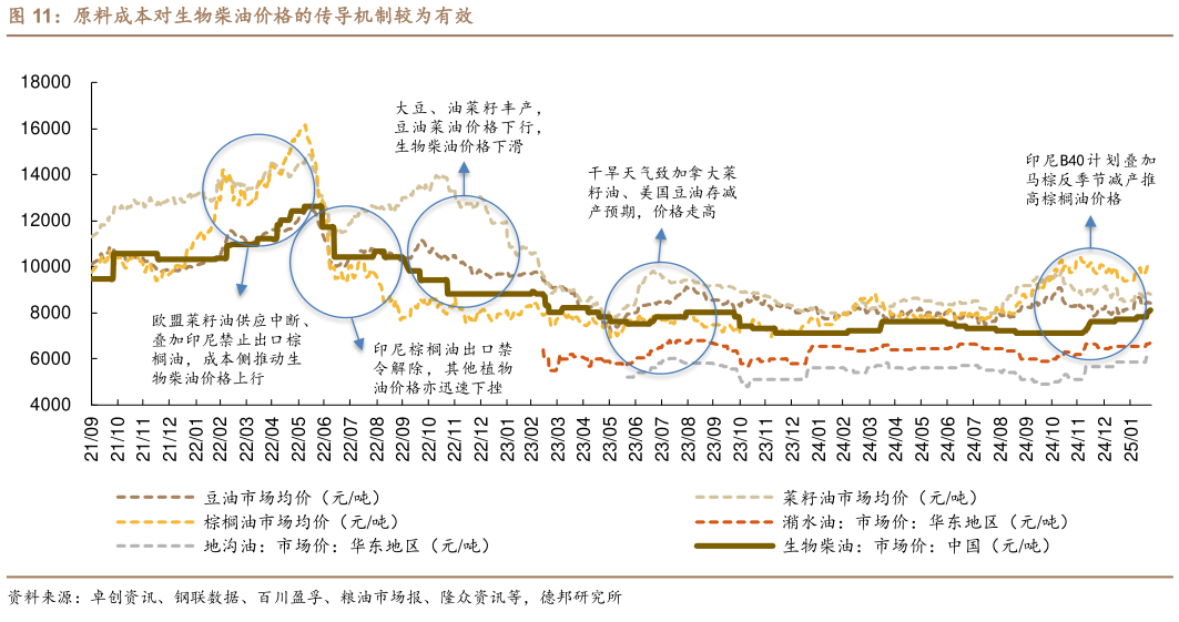 一起讨论下原料成本对生物柴油价格的传导机制较为有效