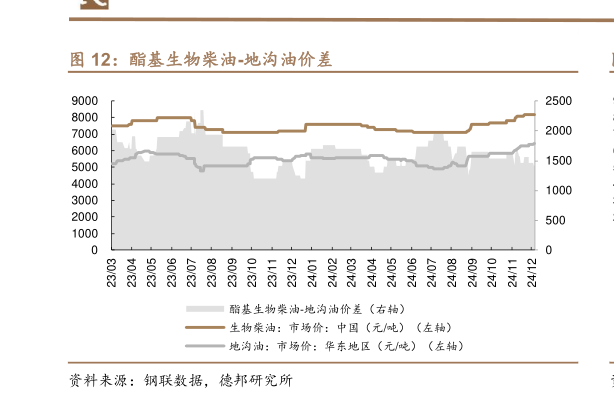 如何才能酯基生物柴油-地沟油价差