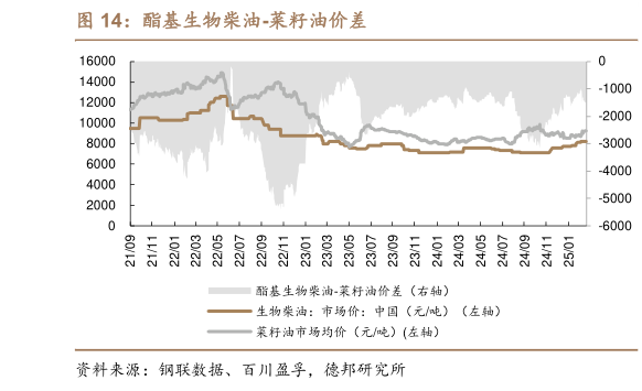 咨询下各位酯基生物柴油-菜籽油价差