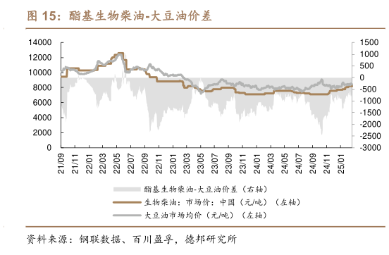 各位网友请教一下酯基生物柴油-大豆油价差